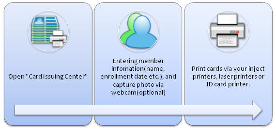 ID Card Workshop - Enrollment Workflow